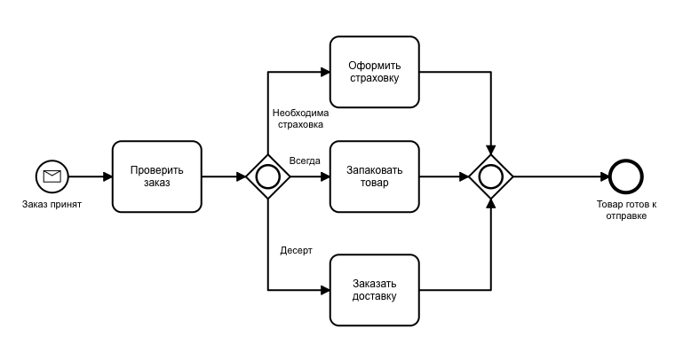 BPMN diagram